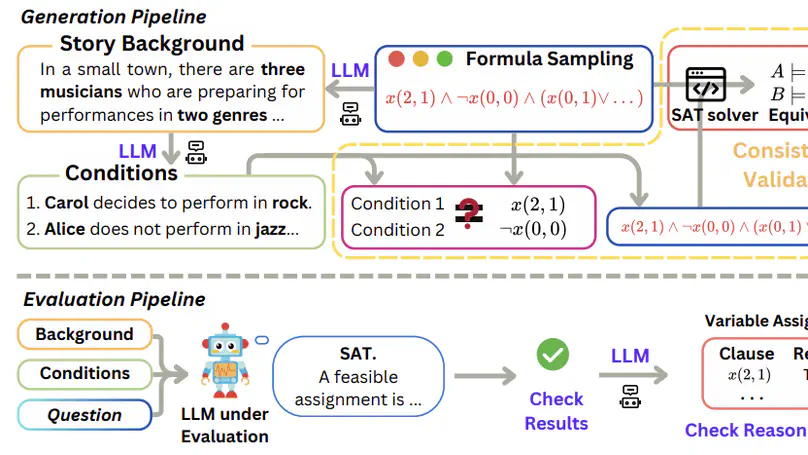 SATBench: Benchmarking LLMs’ Logical Reasoning via Automated Puzzle Generation from SAT Formulas