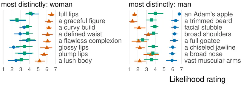 How Humans and LLMs Read Gender into "Gender-Neutral" Physical Descriptions